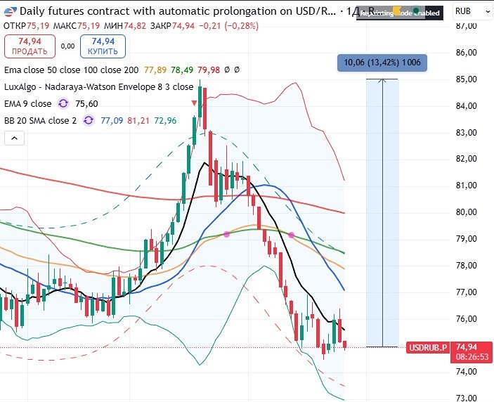 Прогноз USD/RUB: ждём рост до 78–80 руб. из‑за бюджетного правила в мае