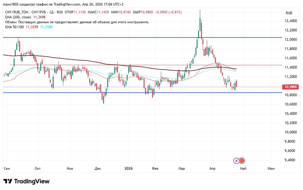 Разбор графика юань/рубль: уровни поддержки и цели роста