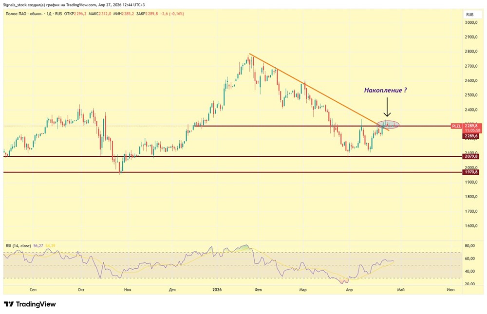 Продолжится ли рост акций «Полюса»? Разбираем технический и фундаментальный прогноз