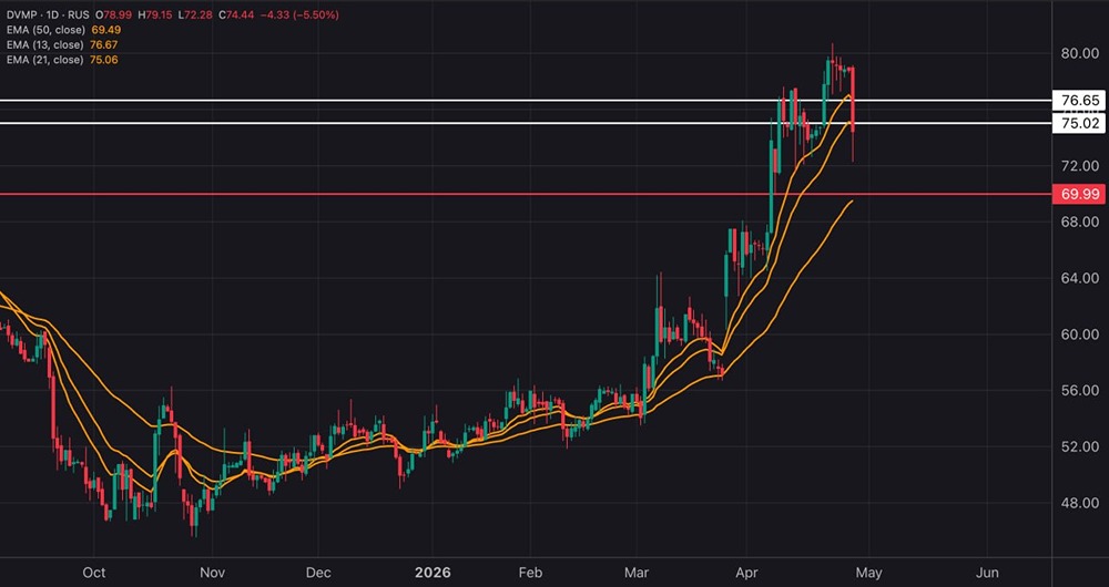 Акции ДВМП сегодня резко упали более чем на 5%