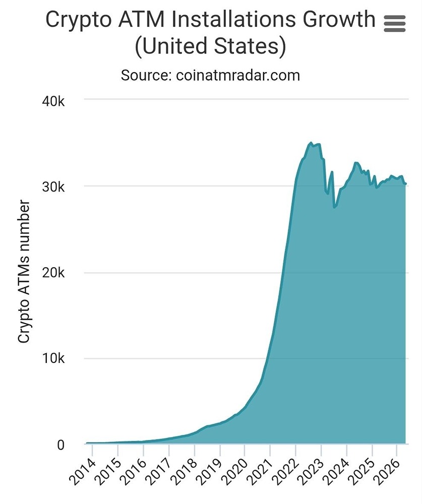79% всех криптовалютных банкоматов в мире находятся в США