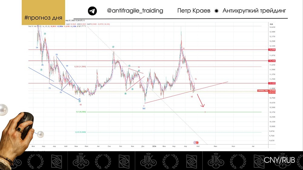 CNY/RUB: жду продолжения укрепления рубля