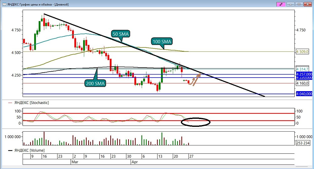 Куда пойдёт цена акций Яндекса после отсечки: рост или коррекция