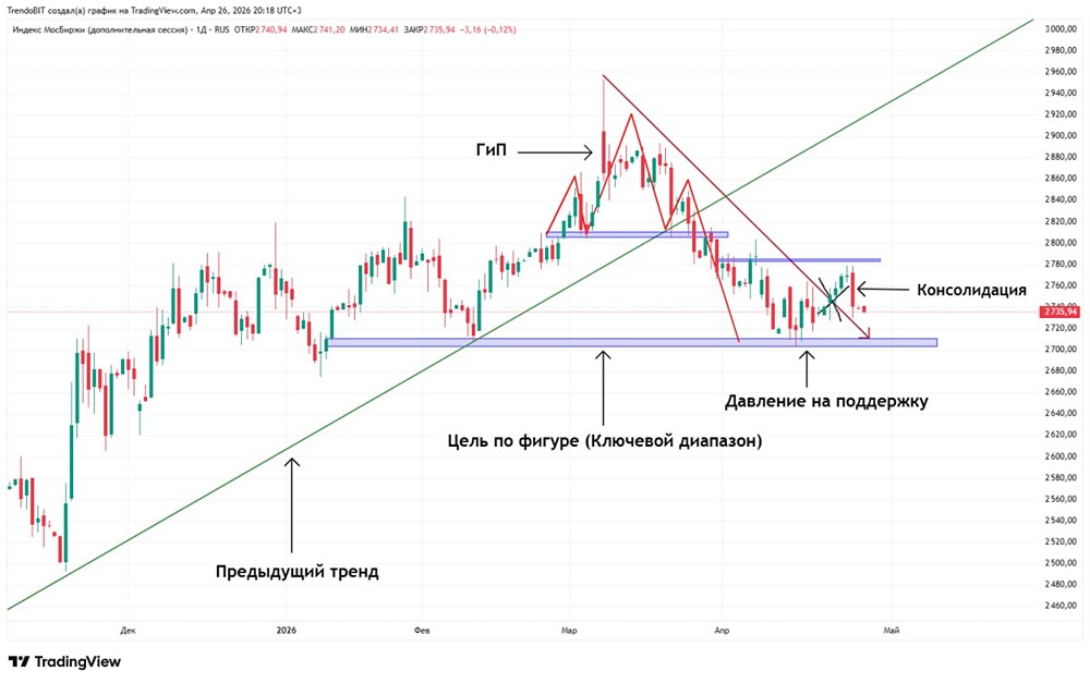 Неделя на Мосбирже: падение 0,17 %, поддержка 2700–2710 пунктов