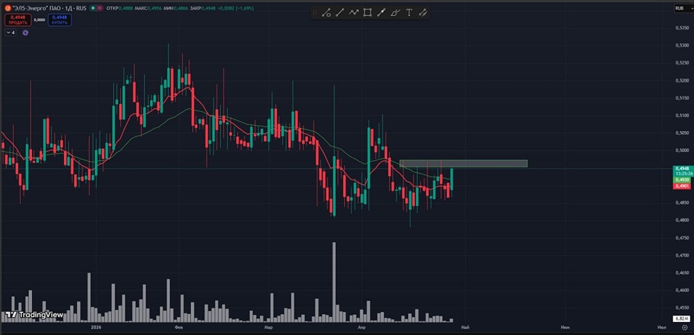 Акция «Эл5‑Энерго» на грани пробоя горизонтального сопротивления