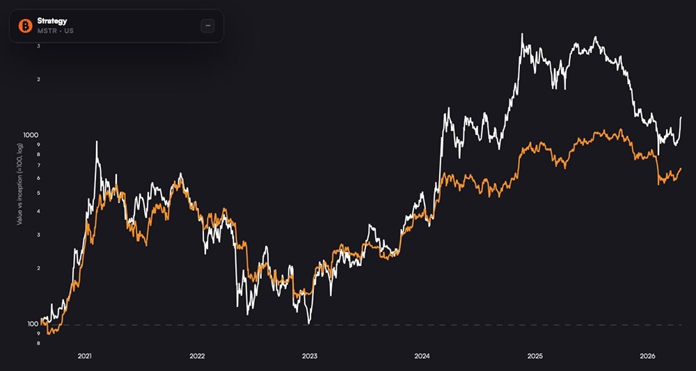 Волатильность акции Strategy примерно в 1,6 раза превышает волатильность биткоина