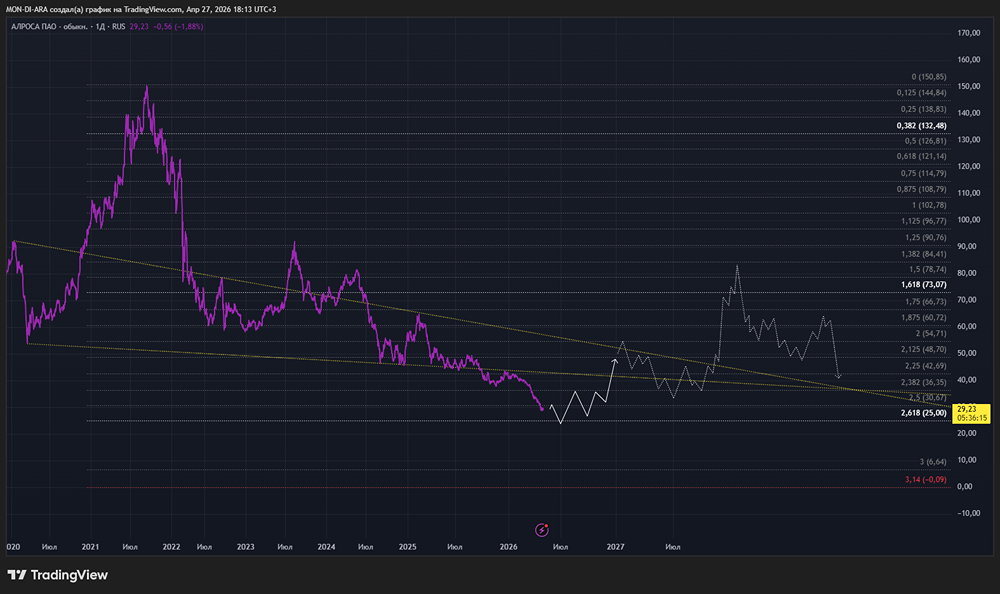 Акции Алросы переписывают многолетние минимумы: есть ли шансы на разворот
