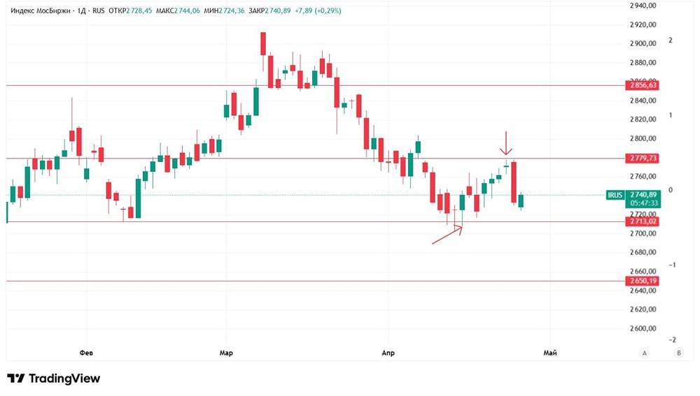 Выход из боковика близко? Разбираем картину по индексу ММВБ