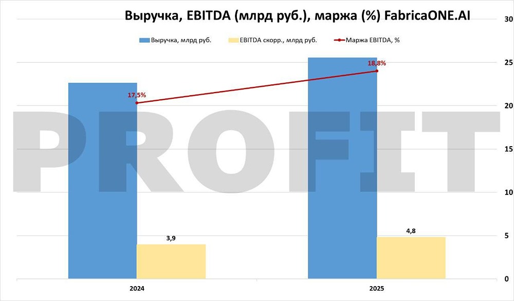 Первый AI‑эмитент России: IPO FabricaONE.AI с дисконтом 50%