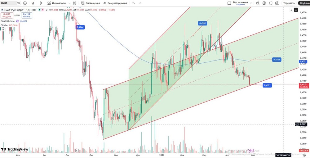 Технический разбор акций РусГидро с торговой идеей