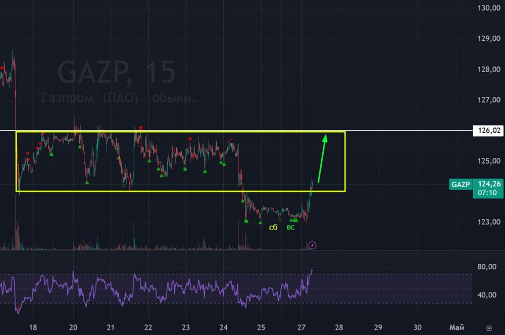 Акции «Газпрома» на пути к цели 126 рублям