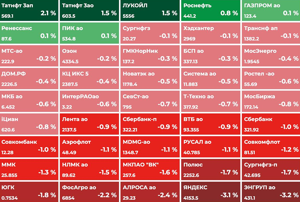 Фондовый рынок России: что нас ждет сегодня