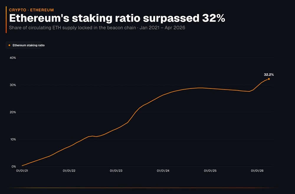 32% ETH заблокировано в стейкинге