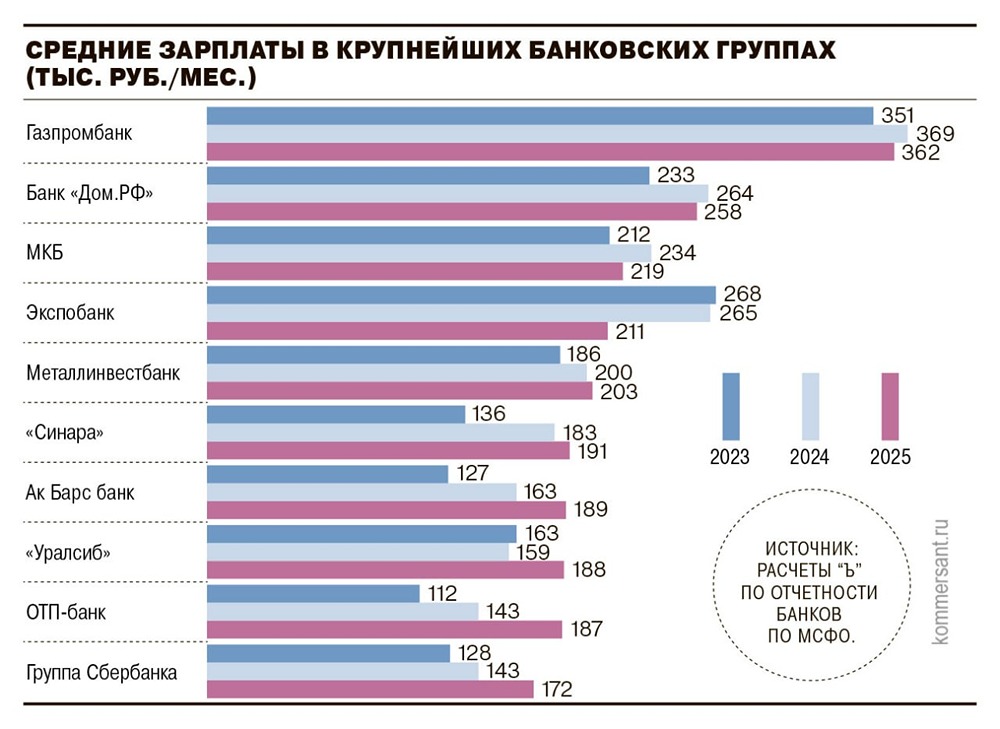 Крупные Российские банки постепенно сокращают персонал