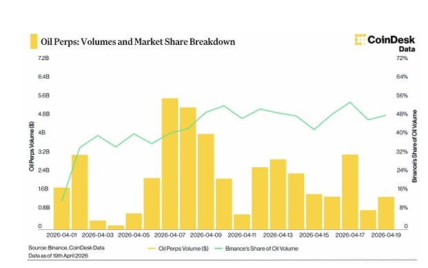 Binance завоевывает рынок круглосуточной макроторговли