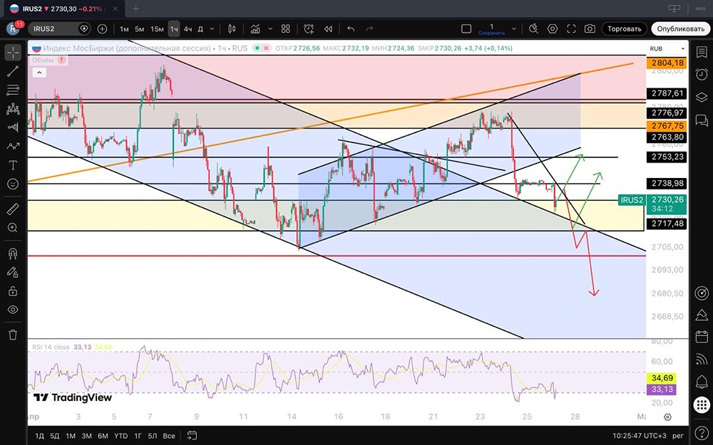 Индекс ММВБ упёрся в сопротивление 2775 пунктов