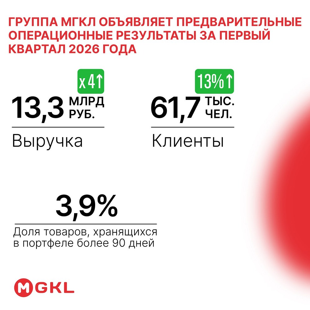 Группа МГКЛ объявляет предварительные операционные результаты за первый квартал 2026 года