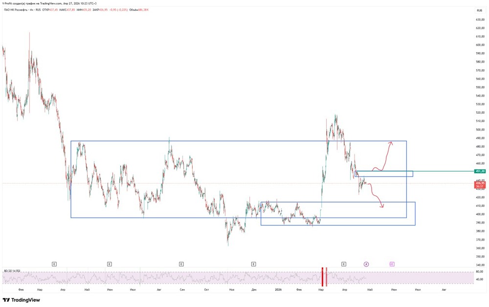 Акции Роснефти в коррекции: цель — зона поддержки 410 рублей