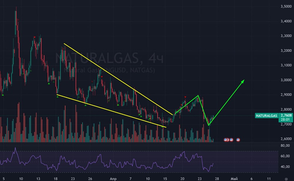 Когда ждать роста цены на газ? Прогноз: до $5 за единицу