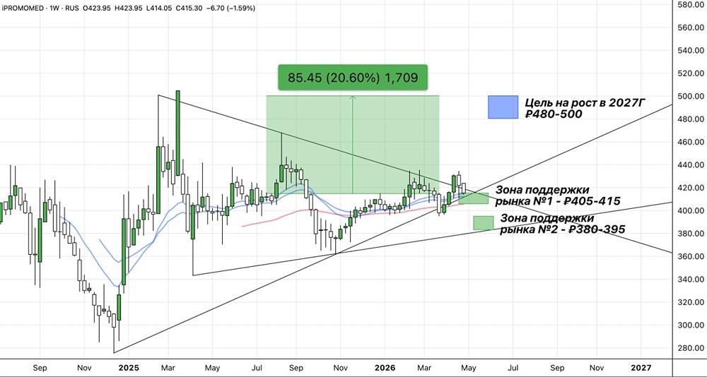 Разумно ли инвестировать в акции Промомед в 2026 году?