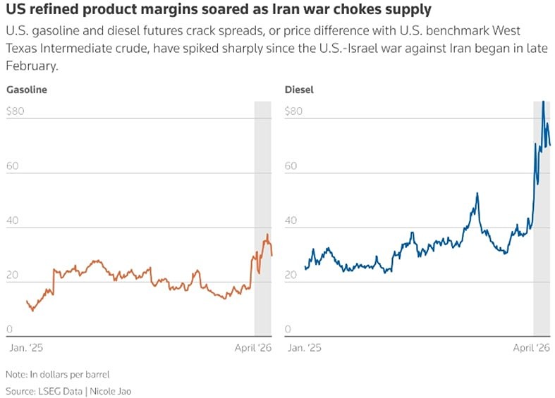 Прибыль американских НПЗ резко растет на фоне войны в Ближнем Востоке