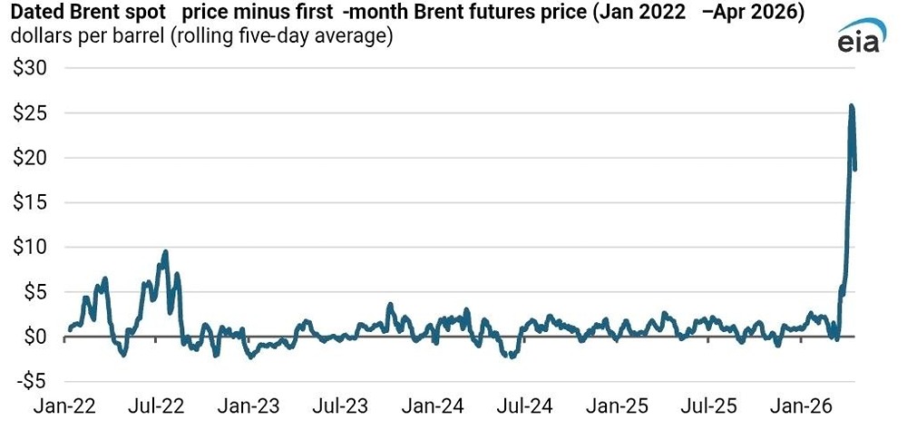 Фьючерсы на нефть всё меньше связаны с реальностью