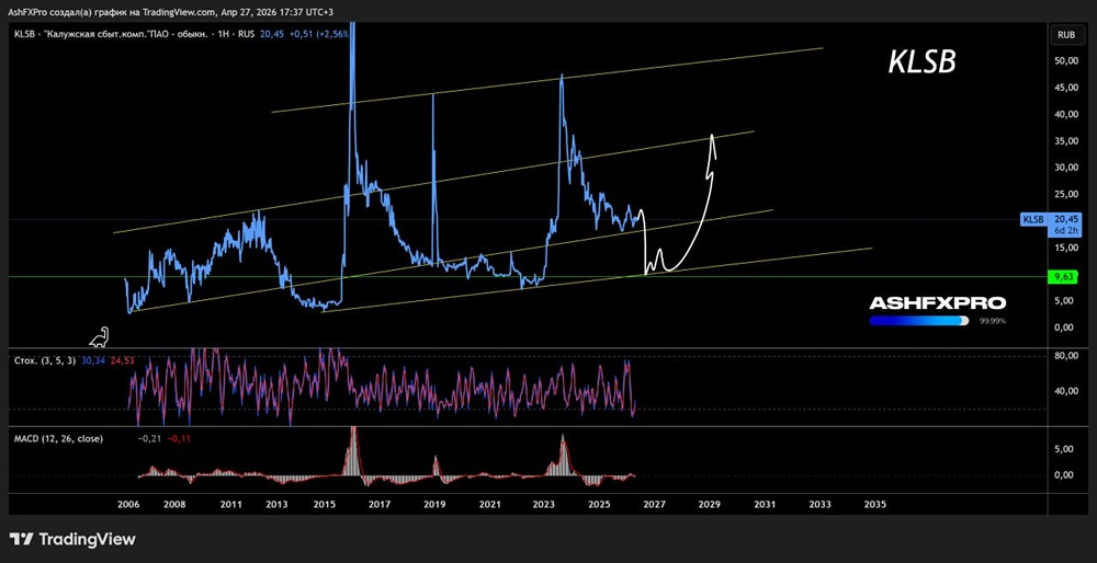Долгосрочный технический взгляд на акции «Калужская сбытовая компания»