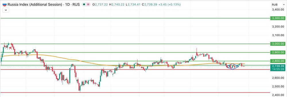 Ждать ли отскока индекса Мосбиржи
