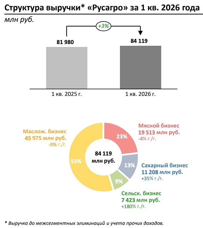 Стоит ли покупать «Русагро» по 100 рублей? Анализируем итоги I квартала 2026 года