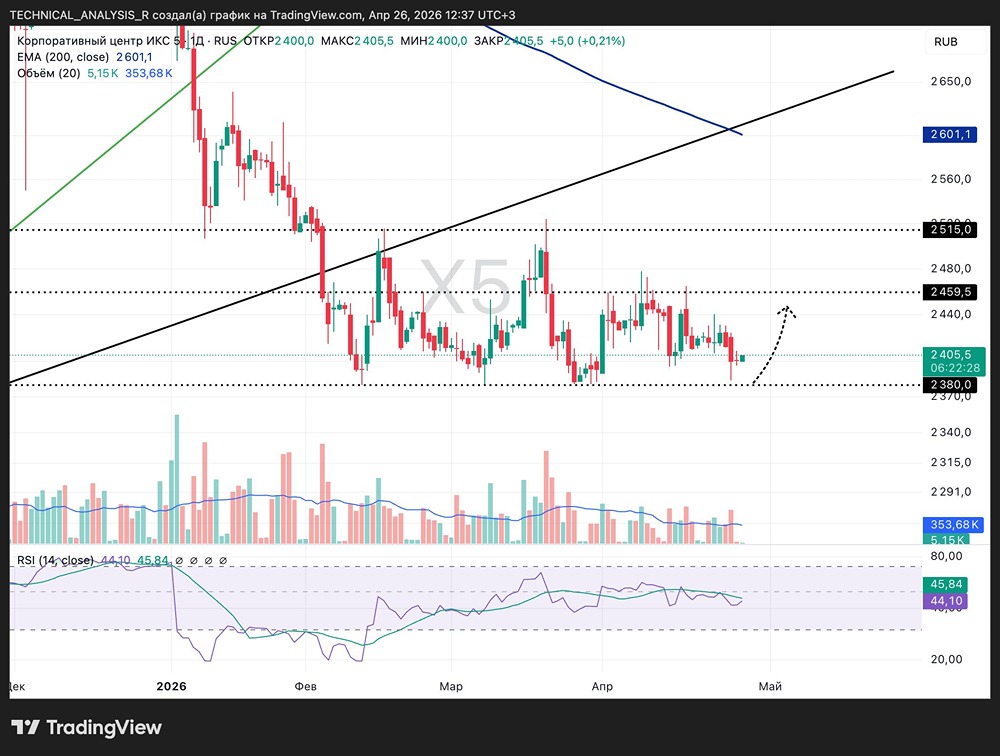 Мысли по акциям ИКС5 перед началом новой торговой недели