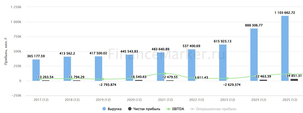 Акции Лента: лучшие темпы роста в ритейле