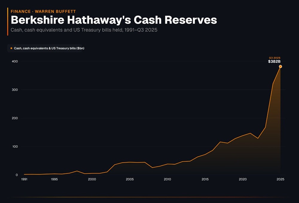У Уоррена Баффета в наличии 382 млрд долларов наличными