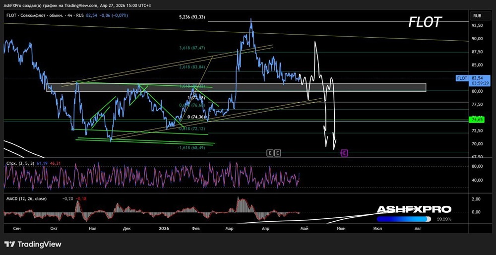 Свежий графический анализ акций Совкомфлота