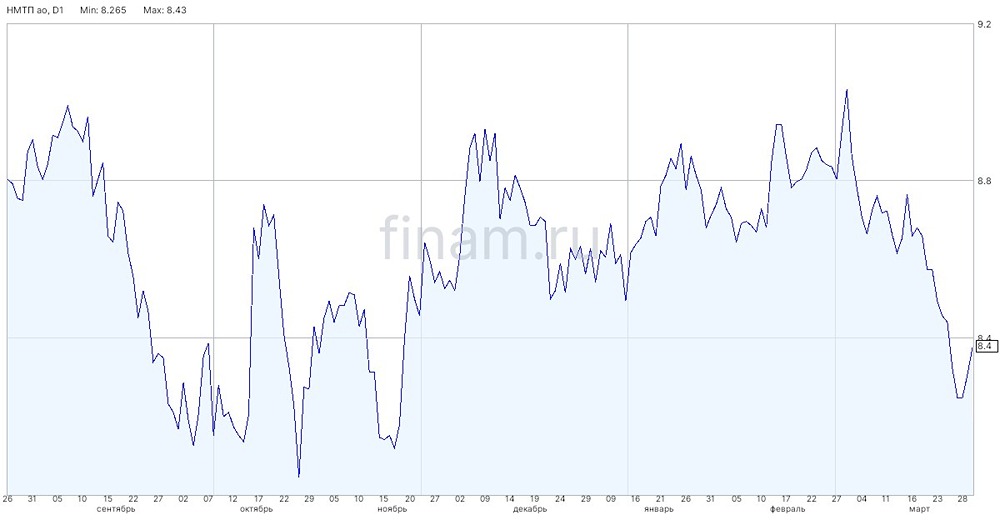 Чистая прибыль НМТП по РСБУ за 2025 год выросла на 5,5%