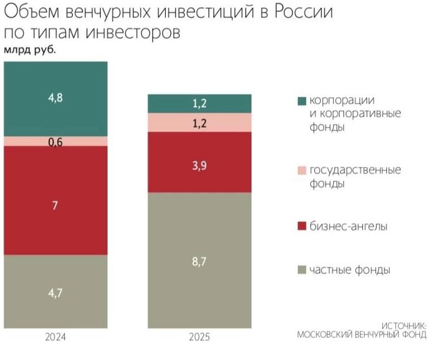 Куда идут венчурные деньги в России в 2026 году