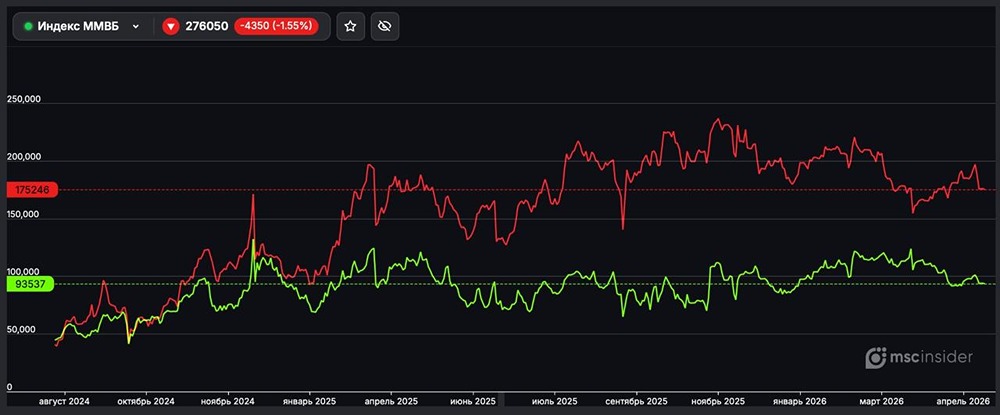 Свежие данные по позициям юрлиц во фьючерсах на индекс ММВБ