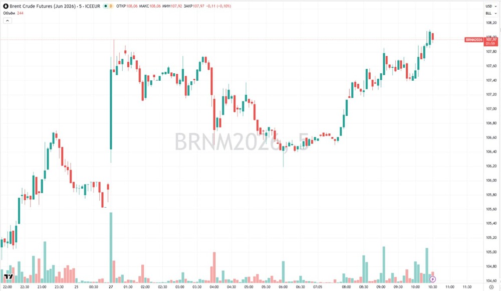 Цена нефти Brent впервые с 7 октября поднялась выше $108 за баррель