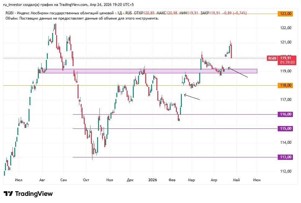 Свежий разбор индекса ОФЗ (RGBI)