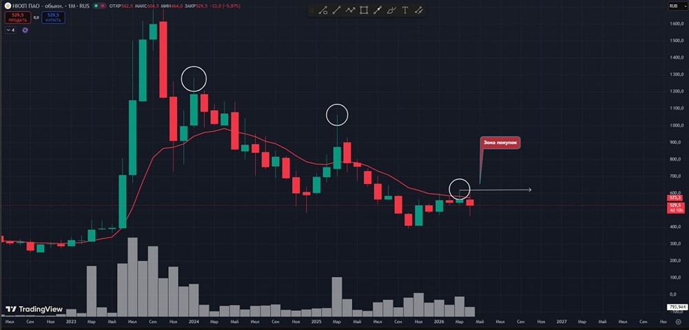 Акции НКХП в боковом тренде: нет оснований для длинных позиций