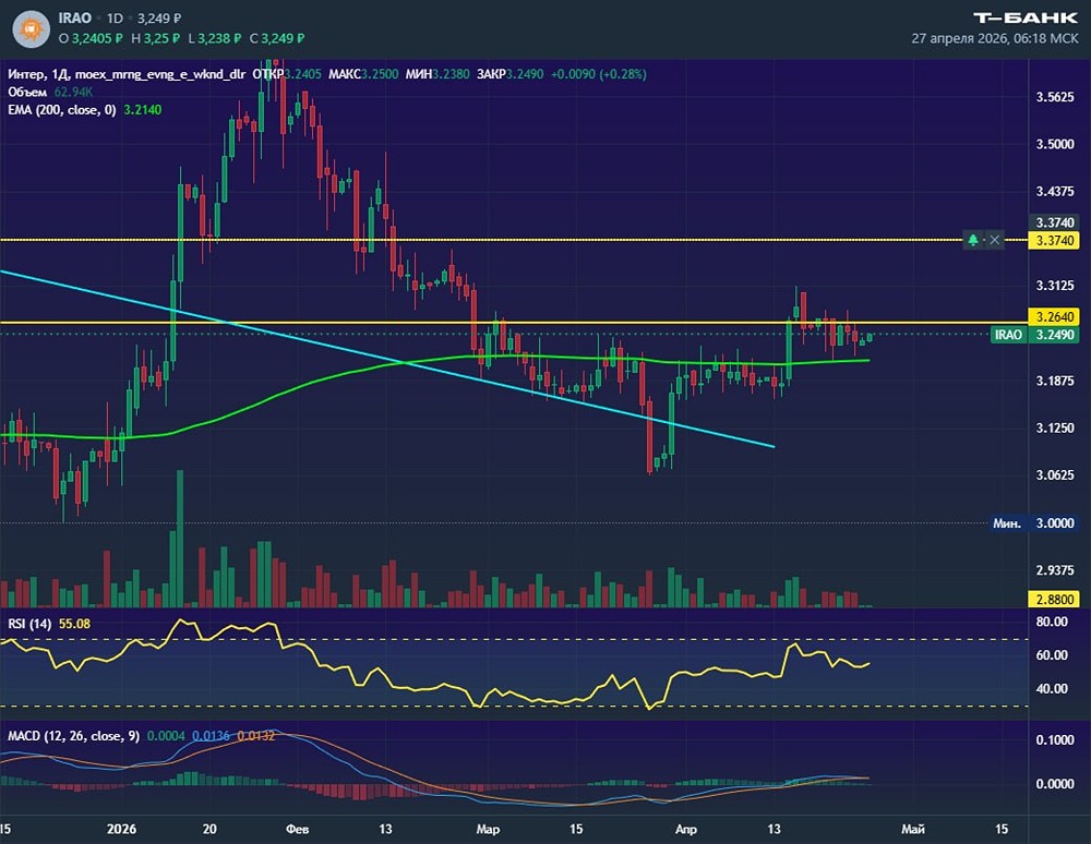 Акции «ИнтерРАО» держатся уверенно на фоне падения рынка 7 недель