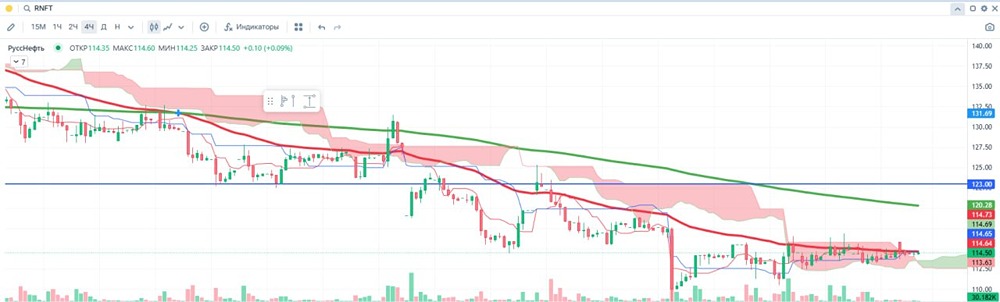 «Русснефть» в прибыли, но выручка упала на 32,8 %: что дальше?