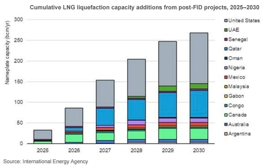 Газовая битва: как СПГ разжигает ближневосточный конфликт