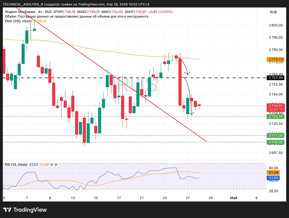 Индекс Мосбиржи торгуется у поддержки 2726–2735: отскок оказался слабым