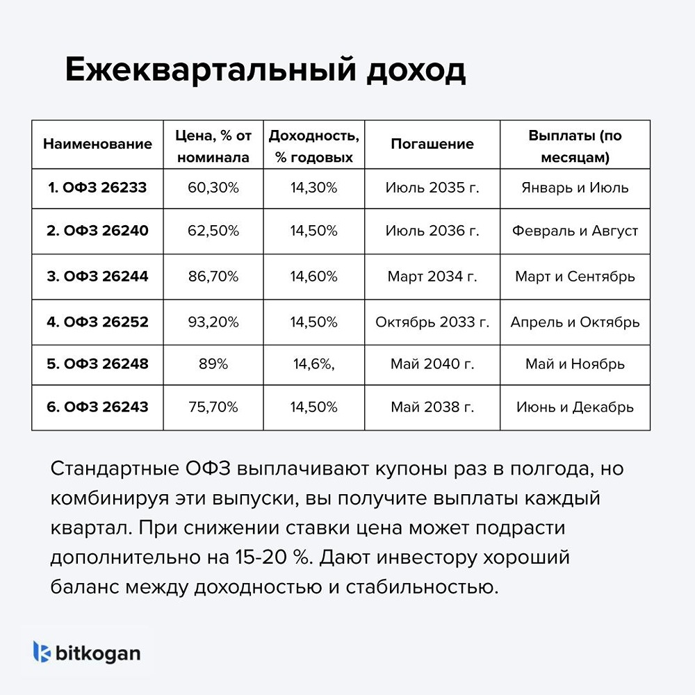 Какие брать ОФЗ сейчас?