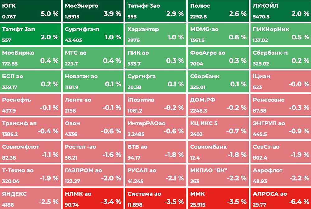 Российский рынок: что нас ждёт сегодня