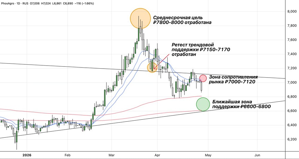 Экспресс-обзор акций ФосАгро