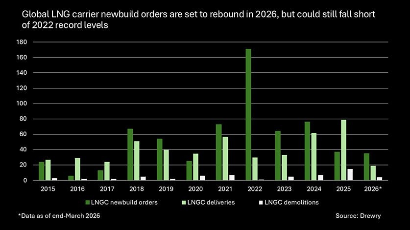 Темпы роста заказов на танкеры для перевозки СПГ растут