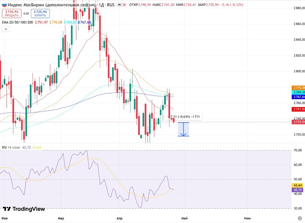 Основные драйверы роста рынка закончились