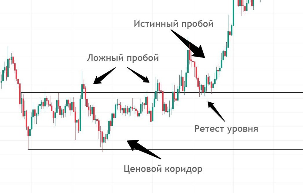 Как распознать истинный пробой на графике акций