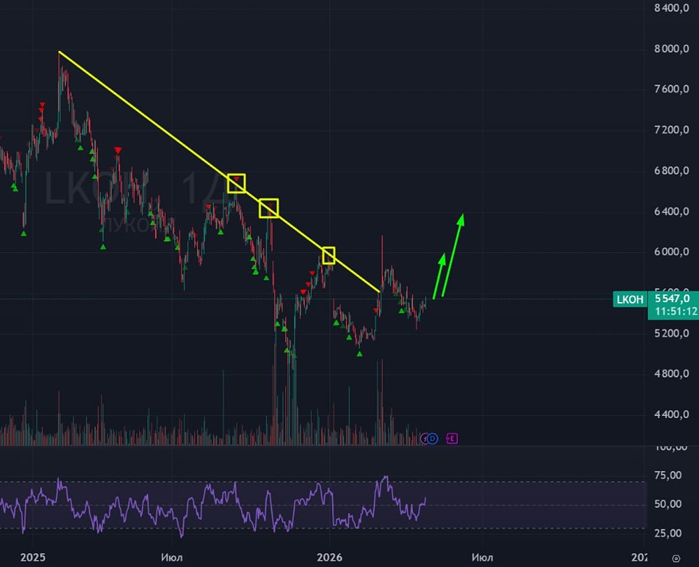Акции «Лукойла»: пробой наклонной линии, цель — 6000–6400 рублей
